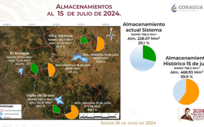 ​Inicia recuperación del almacenamiento del Cutzamala