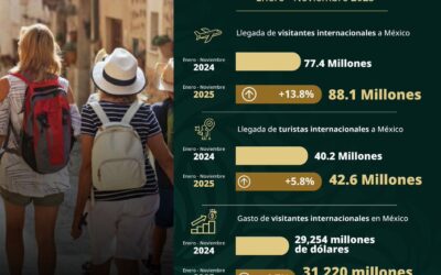 México rompe récord histórico en llegada de visitantes