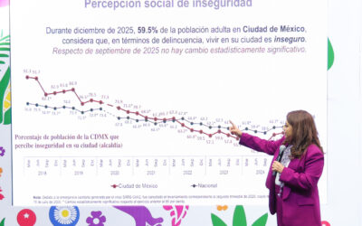 Garantiza CDMX más inversión por sus finanzas sanas: Brugada