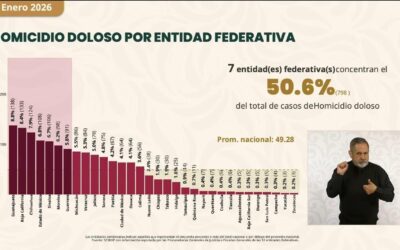 Zacatecas líder en pacificiación nacional y se perfila como el más seguro del país