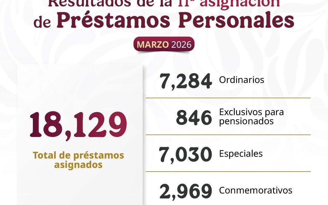 ISSSTE asigna más de 18 mil créditos en la etapa onceava
