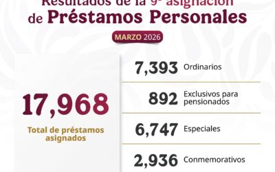 Asigna ISSSTE más de 17 mil préstamos personales