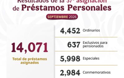 Asigna ISSSTE más de 14 mil préstamos personales